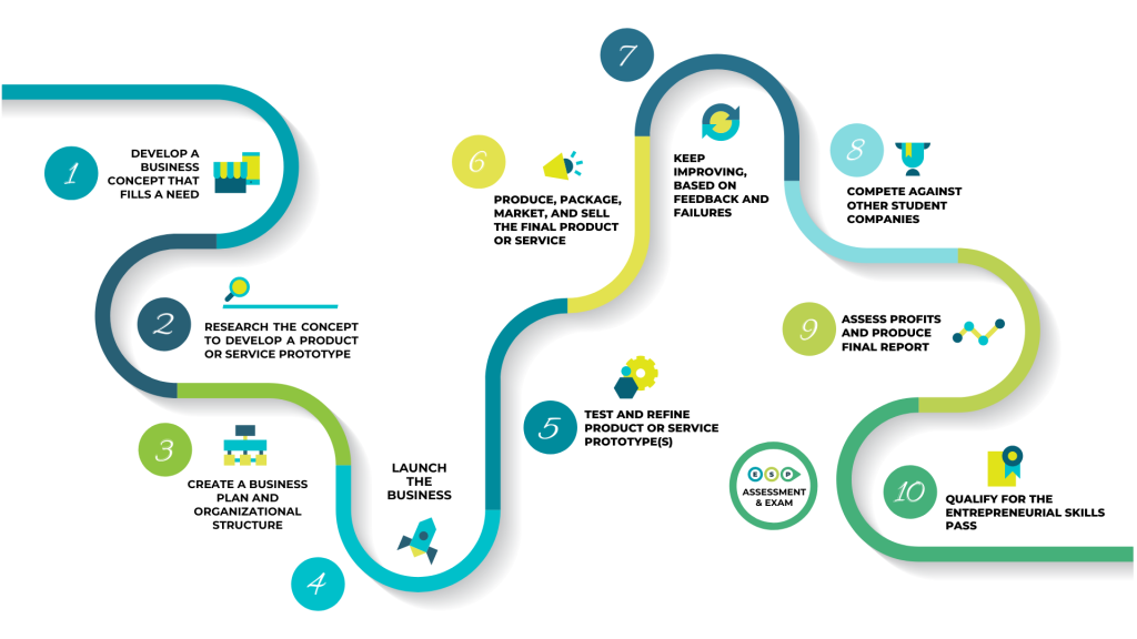 JA Malta - Company Programme - Progression Model